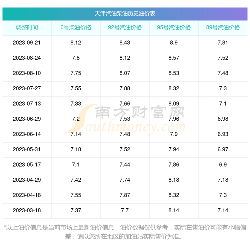天津最新油价动态及趋势分析