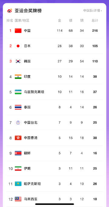 亚运最新奖牌榜,荣耀与拼搏的见证时刻