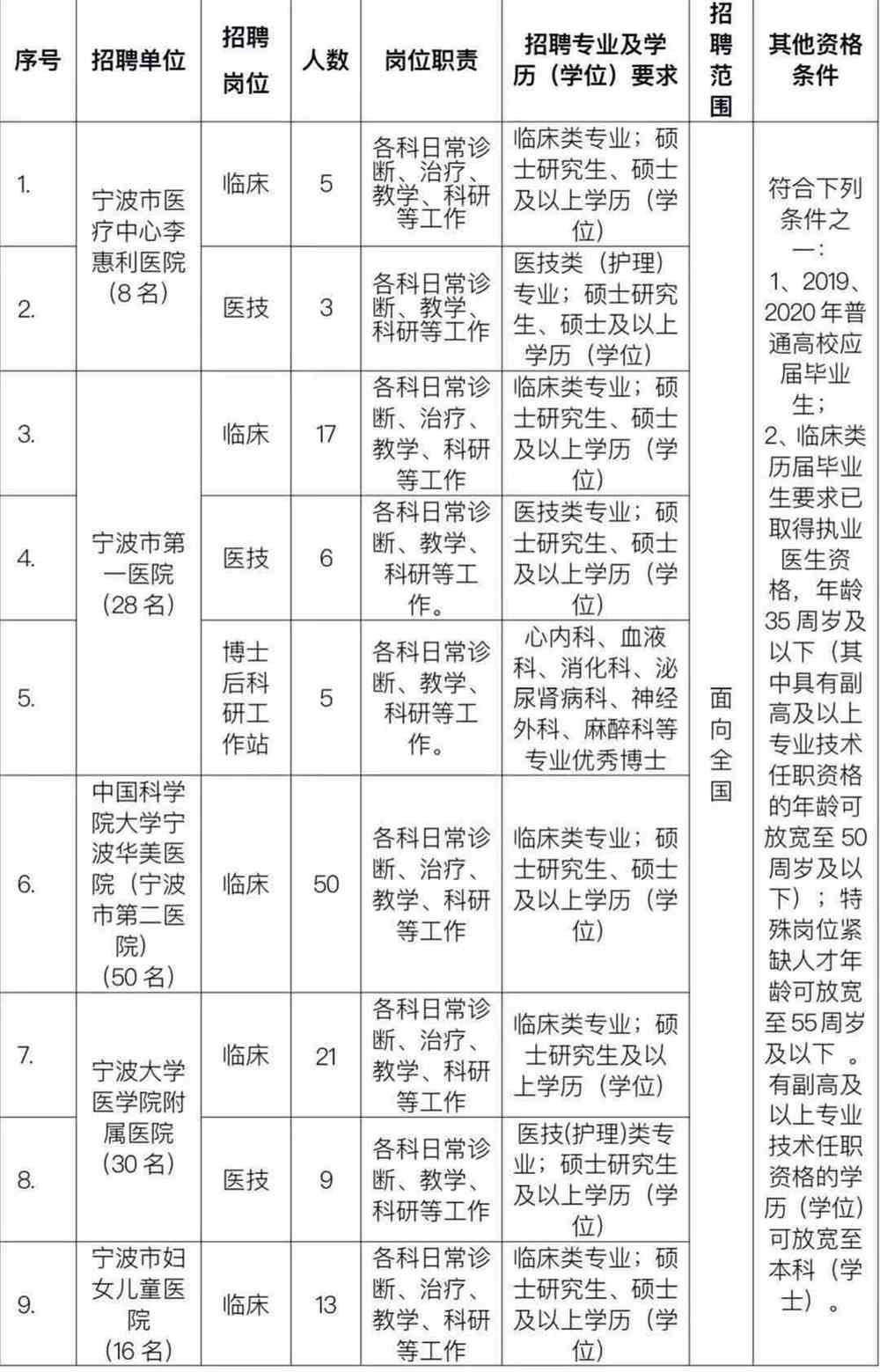宁波医生招聘最新动态发布！✨📢抓住机会，开启您的医疗事业新征程！