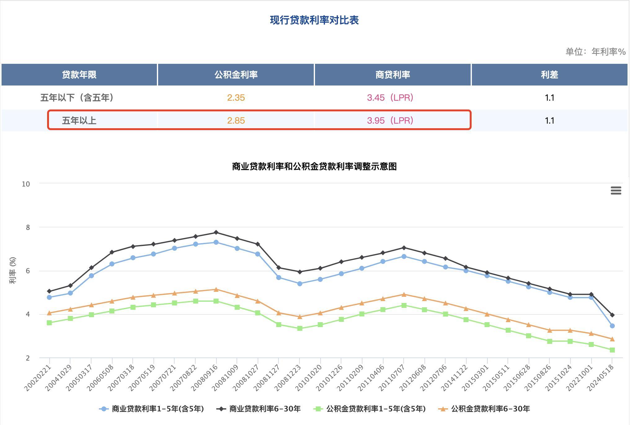 最新公积金贷款,实证数据分析_风尚版94.889