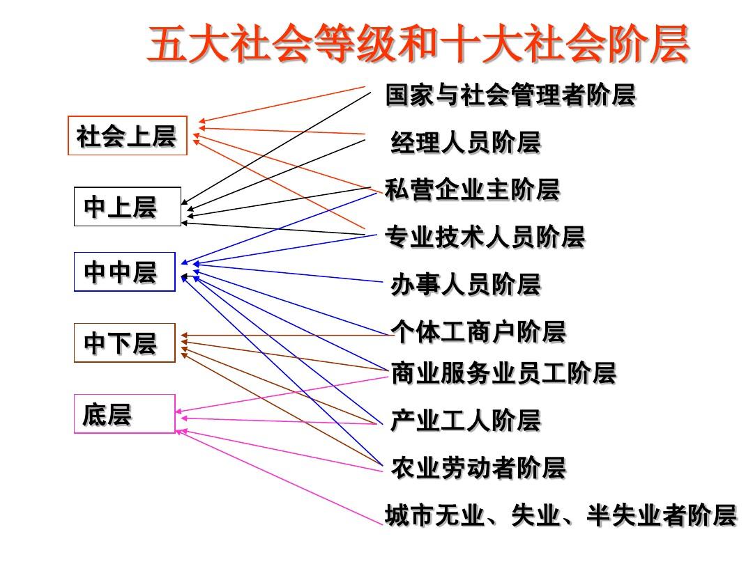 最新中国社会十大阶层,专业调查具体解析_便签版23.955