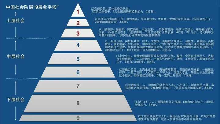 最新中国社会十大阶层,专业调查具体解析_便签版23.955