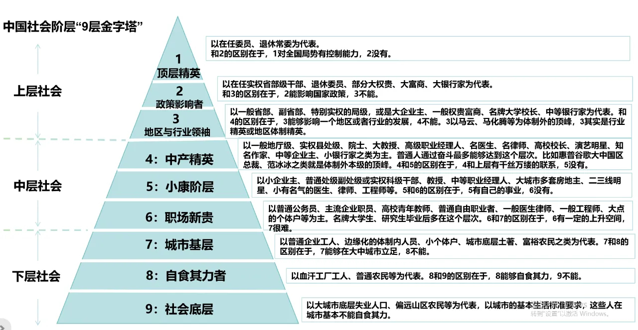 最新中国社会十大阶层,专业调查具体解析_便签版23.955