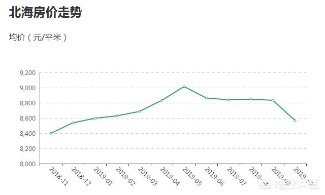 北海最新房价走势图解析，洞悉未来趋势，投资有道！
