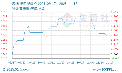废纸皮价格最新行情,市场走势分析与预测揭秘