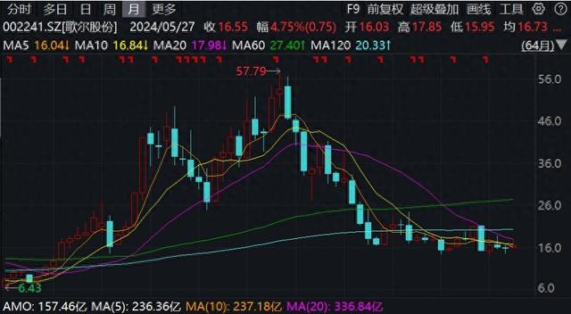 歌尔股份股票行情变化中的学习之旅与自我成就之路解析