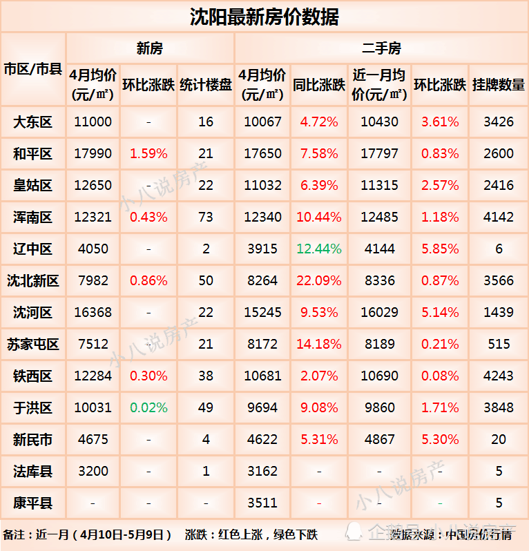 沈阳沈北最新房价揭秘，最新房价信息一览🏠📢