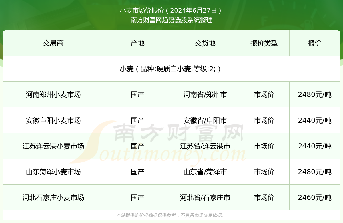 小麦最新行情价格动态及分析
